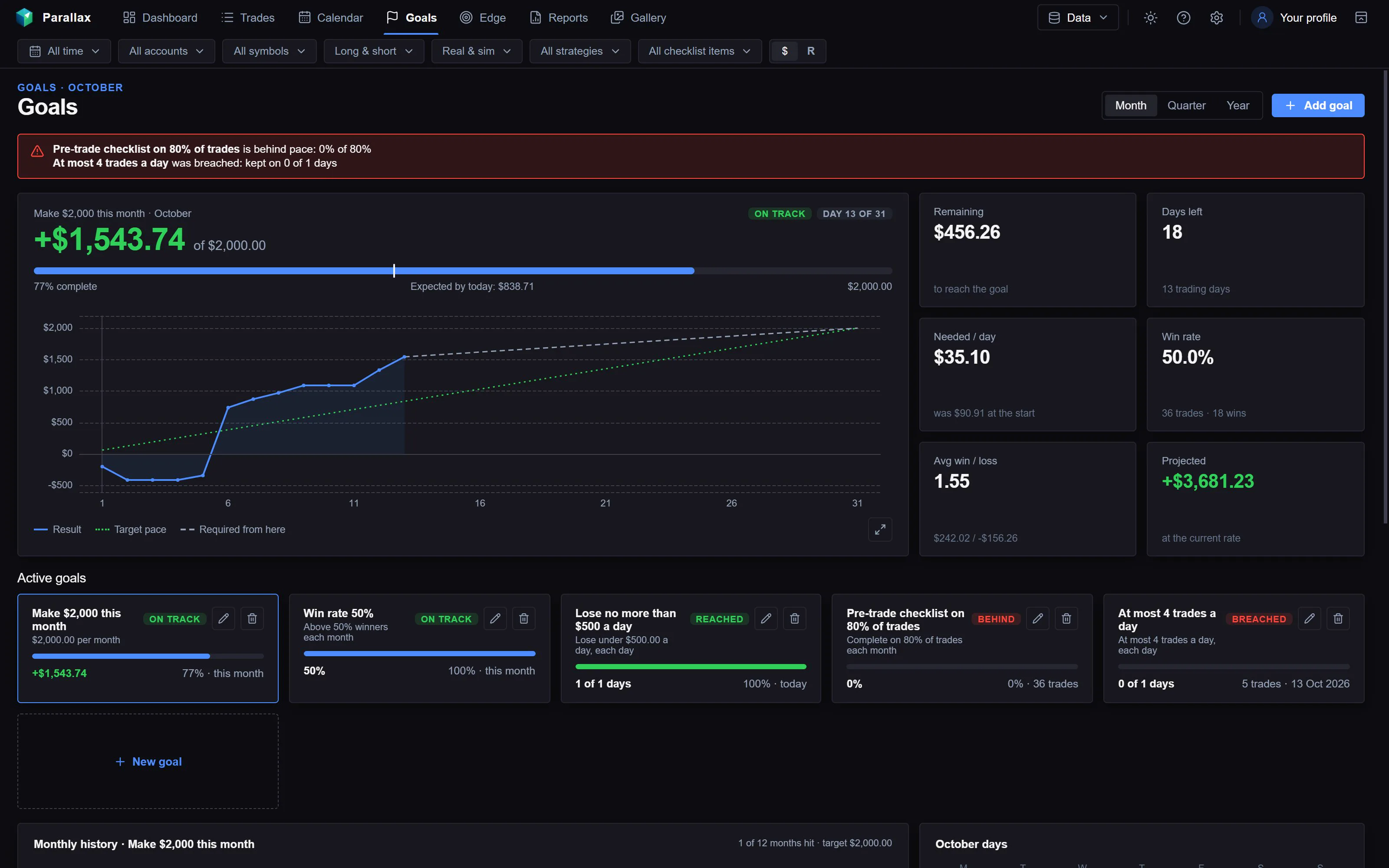 Goals: a monthly profit goal with its pace chart