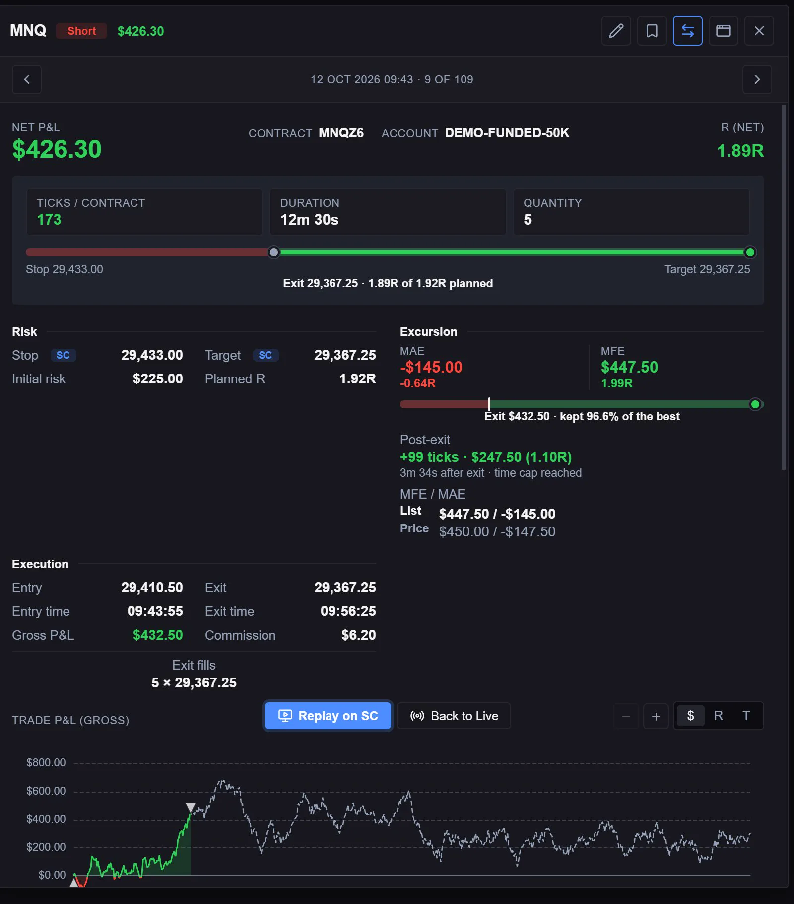 A trade’s detail: net P&L, R, stop and target, MAE and MFE, and its executions