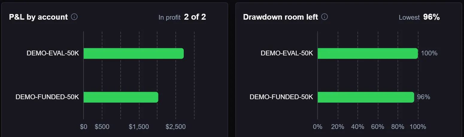 P&L by account and drawdown room left for an evaluation and a funded account